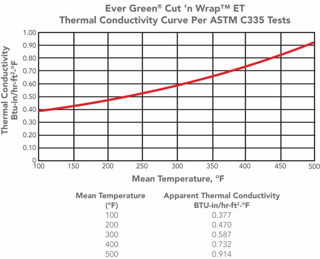 Thermal Conductivity Performance