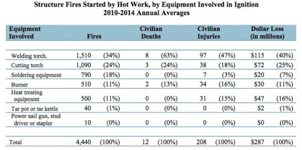 Preventing Fires Started By Hot Work NFPA Fire Report
