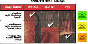 ANSI/FM 4950 Ratings