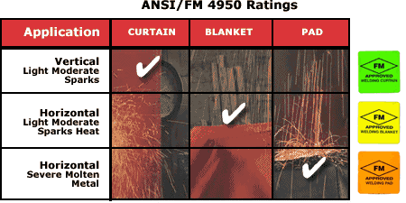 What are the recommendations for the selection of fireproof welding blankets ?